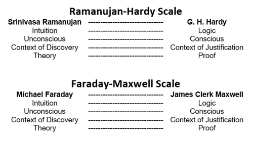 Ramanujan-Faraday Scales